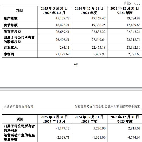 75%股份 标的Q1亏损去年营收降不朽情缘模拟器慈星股份拟买顺义科技(图2)